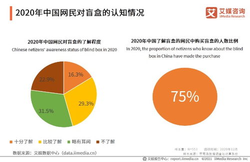 2020年中國盲盒行業發展現狀及市場調研分析 軟件開發視角