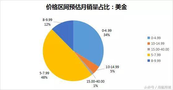 美國(guó)亞馬遜寵物牙刷市場(chǎng)數(shù)據(jù)調(diào)研報(bào)告與軟件開發(fā)建議
